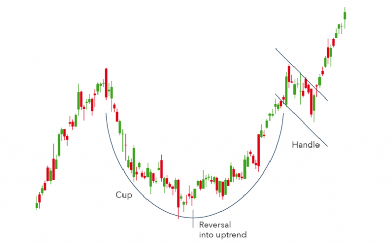 Top 10 Most Commonly Used Chart Patterns In Forex