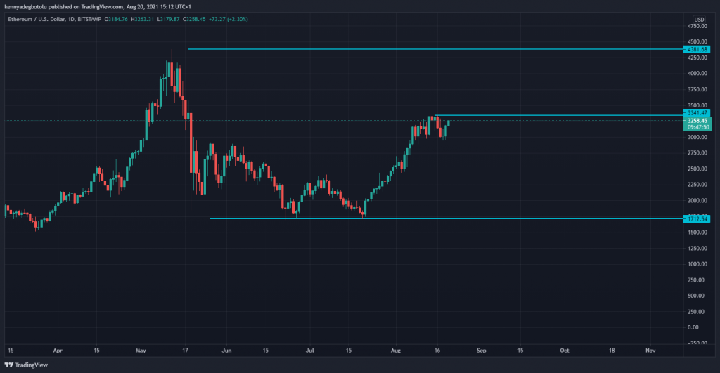 Ethereum(ETH) Scope Markets