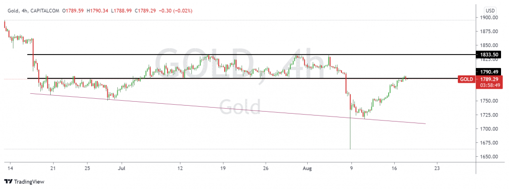 Gold prices, 4h Scope Markets