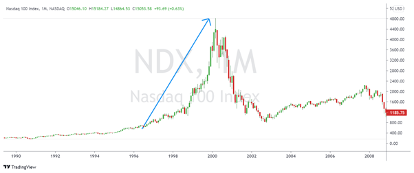 NASDAQ 100 index during the Dot.com bubble(2000) Scope Markets
