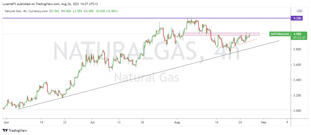 Natural gas, 4h, Aug 26, 2021 made by LulamaFX from Scope Markets