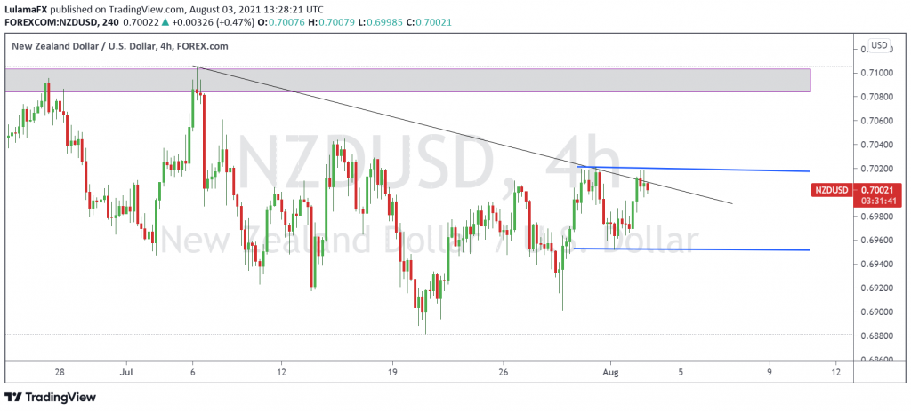 Technical analysis of New Zealand dollar vs USD Dollar, 4h, made by LulamaFX of Scope Markets