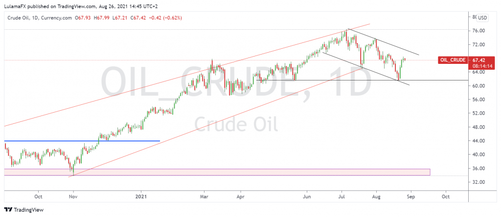 Crude oil, 1D, Aug 26, 2021 made by LulamaFX from Scope Markets
