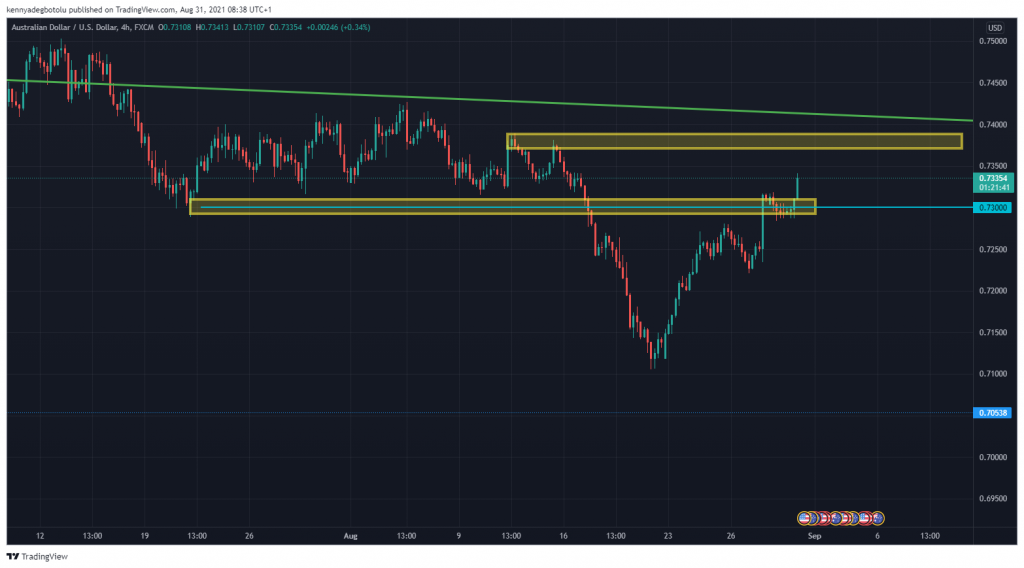 Technical outlook Australian Dollar/US Dollar Aug 31, 2021, crated by Kenny from Scope Markets