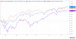 What Is The Difference Between The S&P 500, Dow Jones, And Nasdaq?