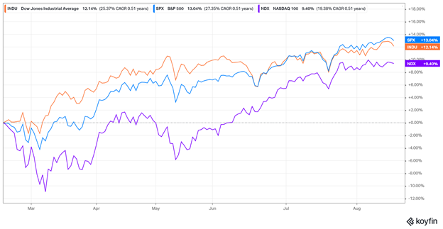 Comparison of Dow Jones Industrial Average, S&P 500 and NASDAQ 100 (March- August 2021) 