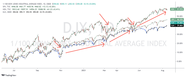 Comparison of Dow Jones Industrial Average, S&P 500 and NASDAQ 100 (July 2020- August 2021) 