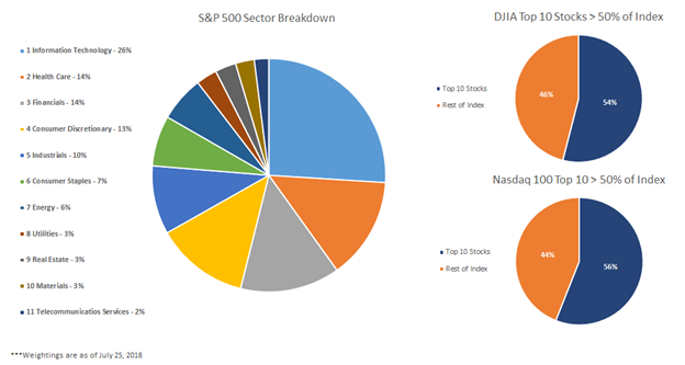 Comparison of Dow Jones Industrial Average, S&P 500 and NASDAQ 100 by sector
