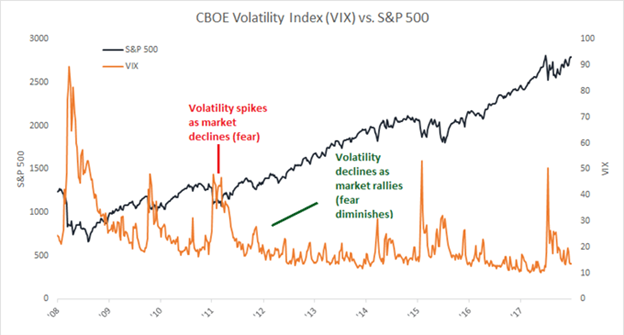 CBOE Volatility index(VIX) vs S&P 500 
