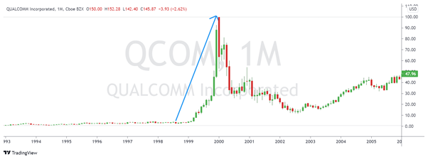 QUALCOMM during the dot.com bubble(2000) Scope Markets