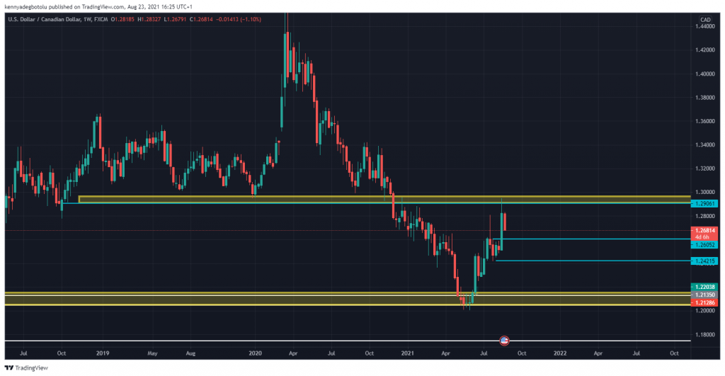 U.S Dollar/Canadian Dollar, 1W, Aug 23, 21 made by Kenny from Scope Markets 