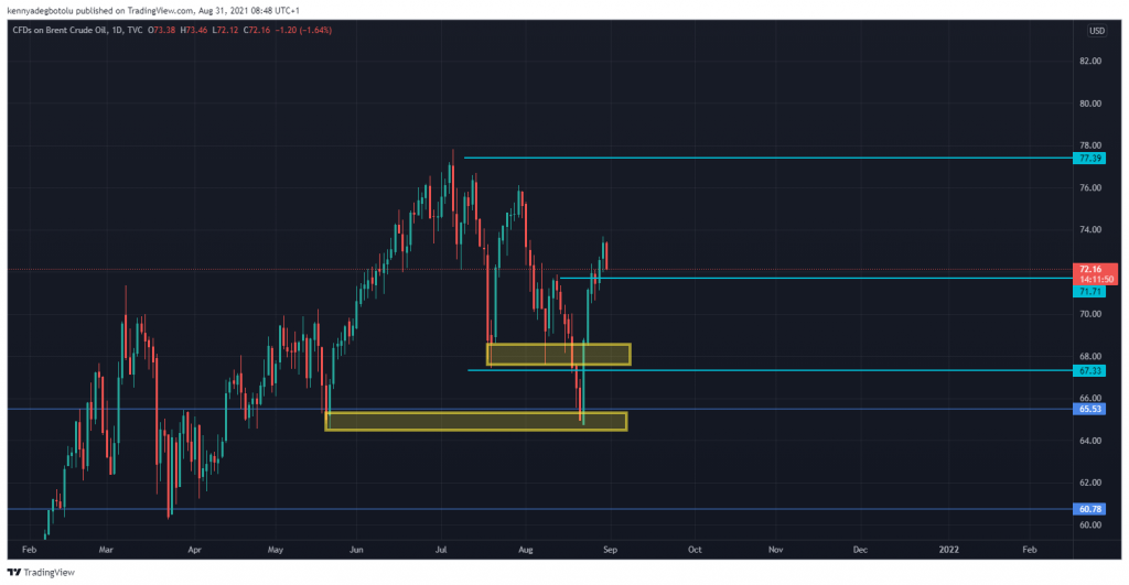 Technical outlook on Brend Crude oil,Aug 31, 2021, crated by Kenny from Scope Markets