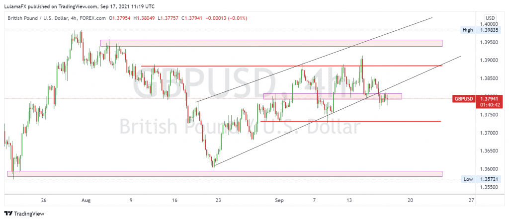 Technical analysis of GBPUSD, Sep 17, 2021 made by LulamaFX from Scope Markets