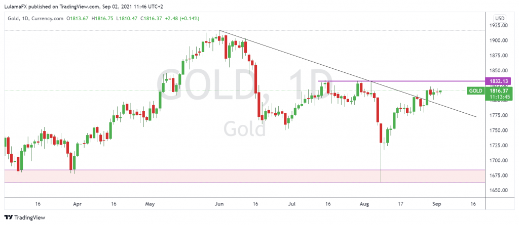 Technical outlook of Gold, 1D , Sep 2, 2021 made by LulamaFX from ScopeMarkets