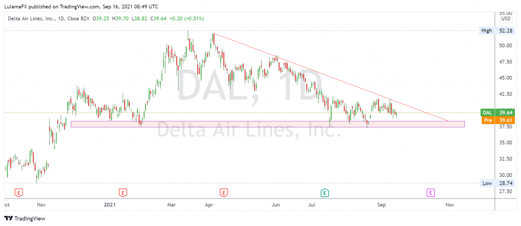 Delta Air Lines Technical analysis Sep 16, 2021 published by Lulama From Scope Markets