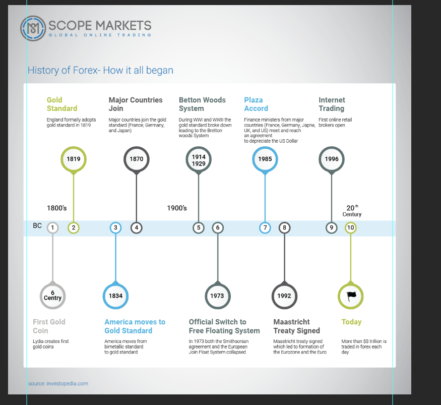Lịch sử của Forex - tất cả bắt đầu như thế nào?