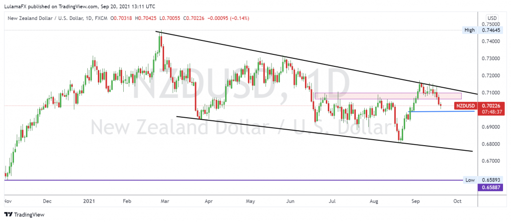 Technical outlook of NZD/USD , Sep 20, 2021 made by LulamaFX from Scope Markets