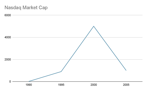 Nasdaq market cap. You can see the dot com bubble here(2000) Scope Markets
