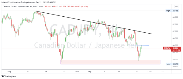 Triển vọng kỹ thuật của đô la Canada so với Jen Nhật Bản