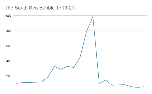 The Bubble of the South Sea in 1720 Scope Markets