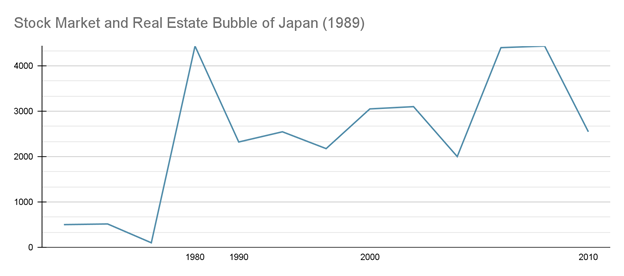 Stock Market and Real Estate Bubble of Japan (1989) Scope Markets