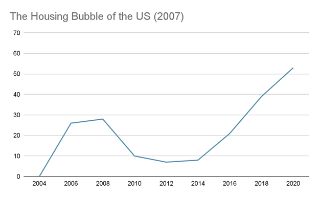 The Housing Bubble of the US (2007) Scope Markets