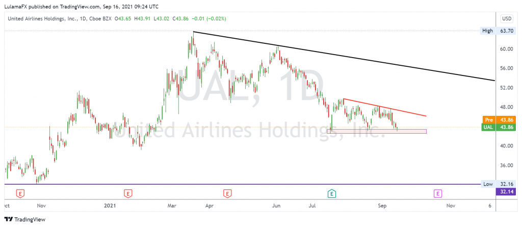 United Airlines holding Technical analysis Sep 16, 2021 published by Lulama From Scope Markets