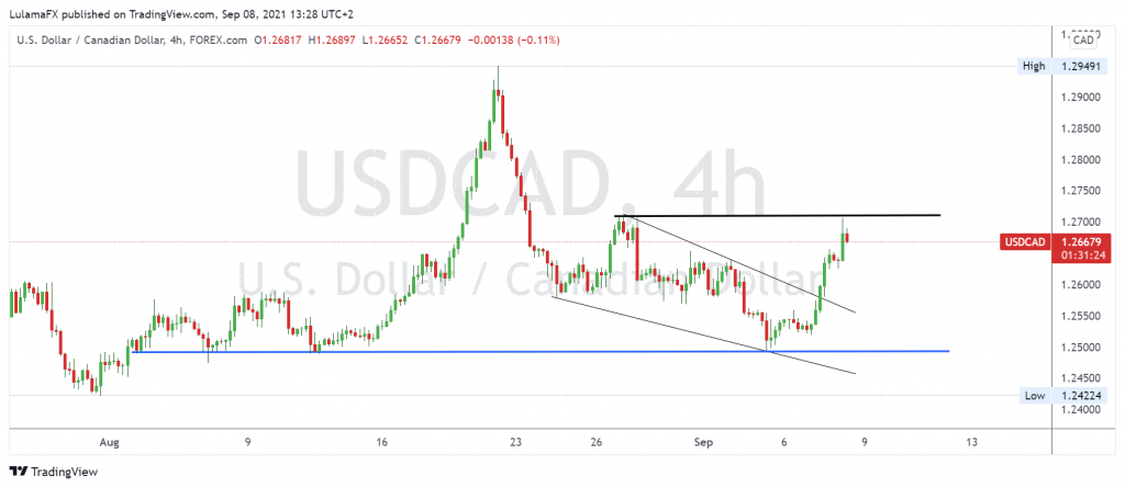 Technical outlook of USD/CAD, Sep 08, 2021 made by LulamaFX from Scope Markets